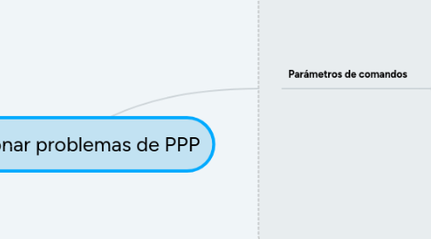 Mind Map: Solucionar problemas de PPP