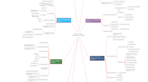 Mind Map: Sistema político y administrativo en México