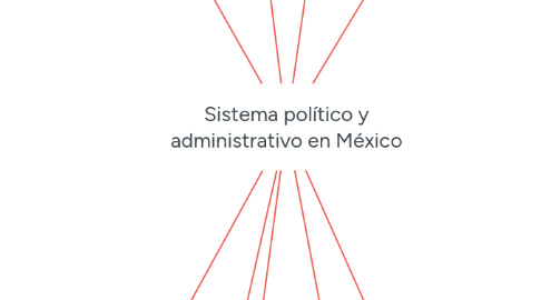 Mind Map: Sistema político y administrativo en México