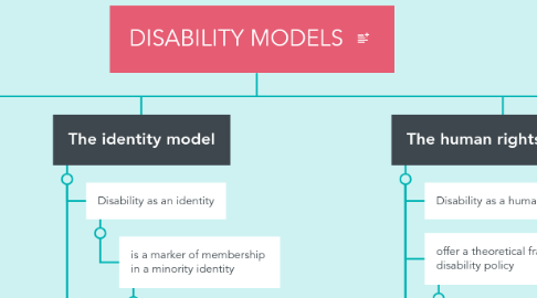 Mind Map: DISABILITY MODELS