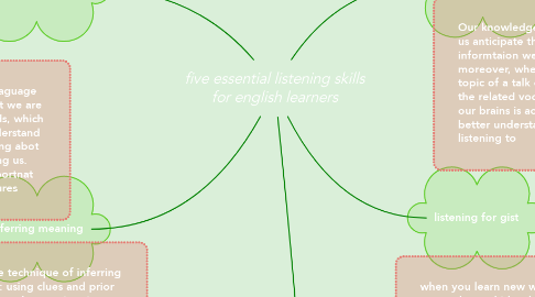 Mind Map: five essential listening skills for english learners