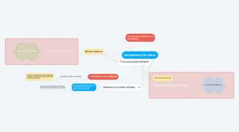 Mind Map: PROGRAMACIÓN LINEAL