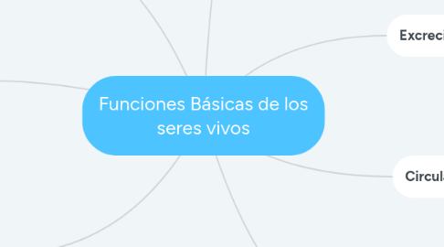 Mind Map: Funciones Básicas de los seres vivos