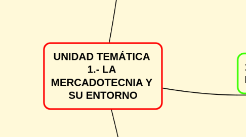 Mind Map: UNIDAD TEMÁTICA 1.- LA MERCADOTECNIA Y SU ENTORNO