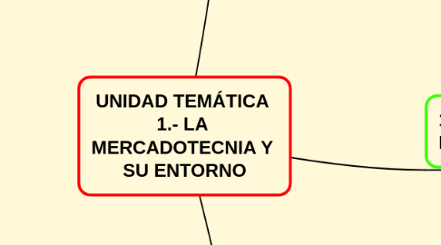 Mind Map: UNIDAD TEMÁTICA  1.- LA  MERCADOTECNIA Y  SU ENTORNO