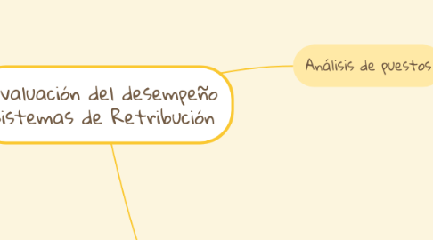 Mind Map: Evaluación del desempeño Sistemas de Retribución