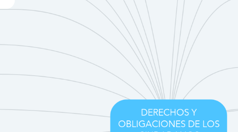 Mind Map: DERECHOS Y OBLIGACIONES DE LOS CIUDADANOS