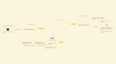 Mind Map: CONCEPTOS