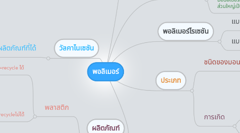 Mind Map: พอลิเมอร์