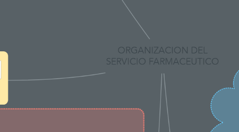 Mind Map: ORGANIZACION DEL SERVICIO FARMACEUTICO