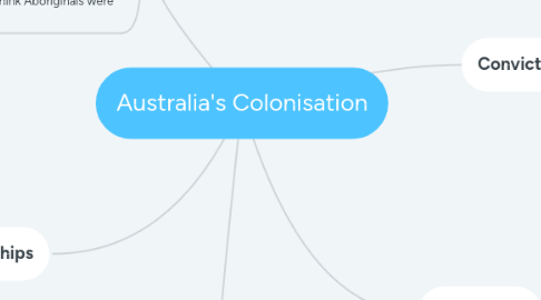 Mind Map: Australia's Colonisation