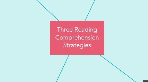 Mind Map: Three Reading Comprehension Strategies