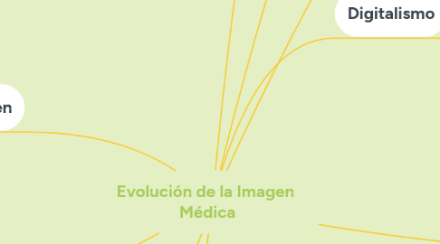 Mind Map: Evolución de la Imagen  Médica