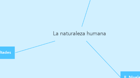 Mind Map: La naturaleza humana