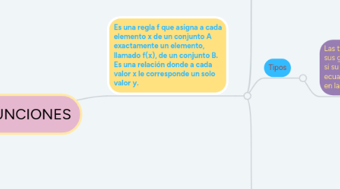 Mind Map: FUNCIONES