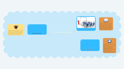 Mind Map: Modalidades Educativas