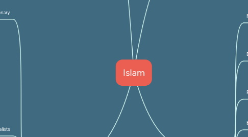 Mind Map: Islam