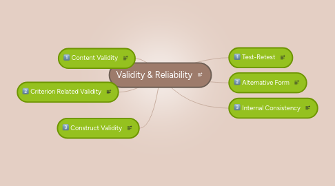 Mind Map: Validity & Reliability