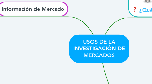 Mind Map: USOS DE LA INVESTIGACIÓN DE MERCADOS