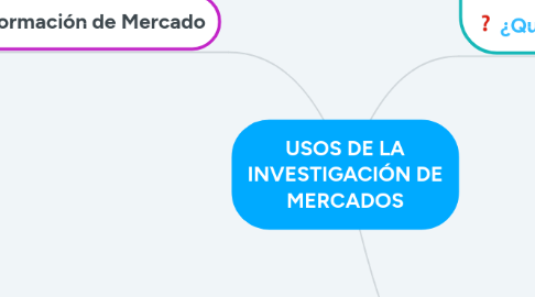 Mind Map: USOS DE LA INVESTIGACIÓN DE MERCADOS