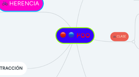 Mind Map: POO