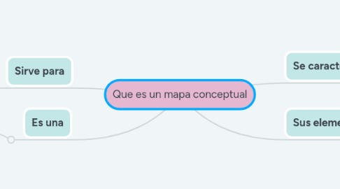 Mind Map: Que es un mapa conceptual