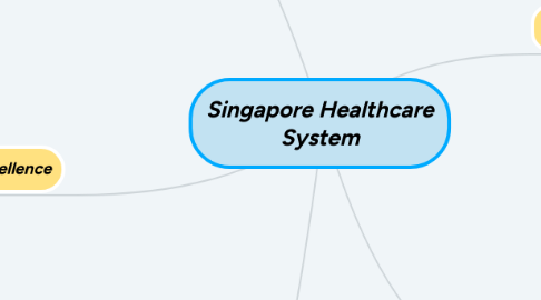 Mind Map: Singapore Healthcare System