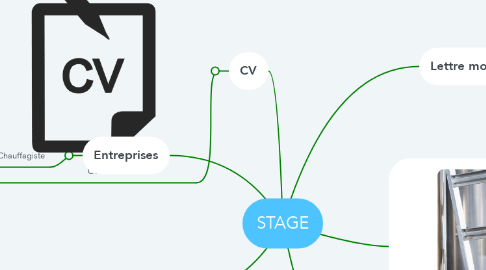 Mind Map: STAGE