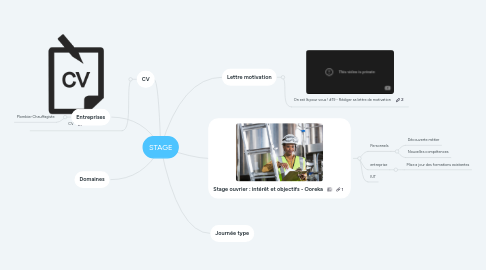 Mind Map: STAGE