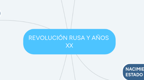 Mind Map: REVOLUCIÓN RUSA Y AÑOS XX