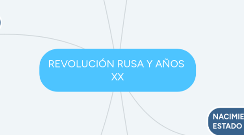 Mind Map: REVOLUCIÓN RUSA Y AÑOS  XX