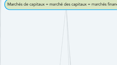 Mind Map: Marchés de capitaux = marché des capitaux = marchés financiers