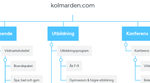 Mind Map: kolmarden.com