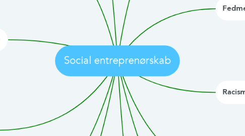 Mind Map: Social entreprenørskab