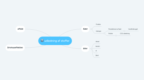 Mind Map: udledning af stoffer