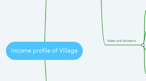 Mind Map: Income profile of Village