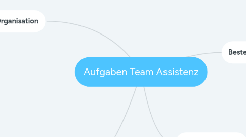 Mind Map: Aufgaben Team Assistenz