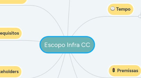 Mind Map: Escopo Infra CC