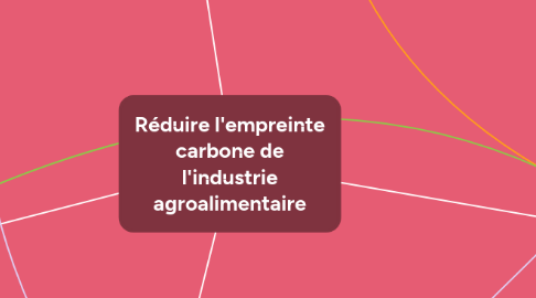 Mind Map: Empreinte carbone de l'industrie du textile