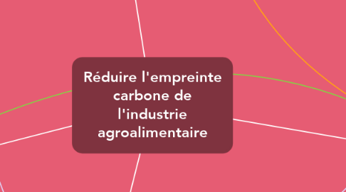 Mind Map: Réduire l'empreinte carbone de l'industrie agroalimentaire