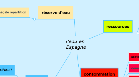 Mind Map: l'eau en Espagne