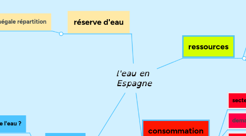 Mind Map: l'eau en  Espagne