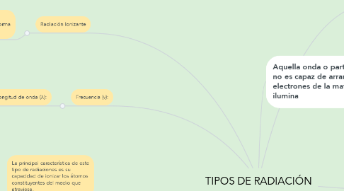 Mind Map: TIPOS DE RADIACIÓN