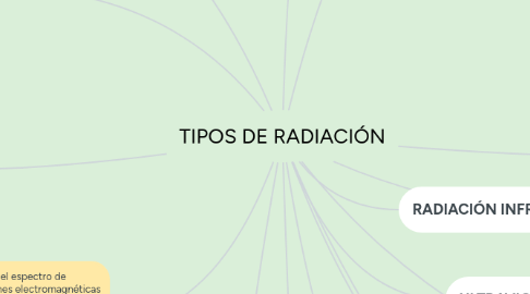 Mind Map: TIPOS DE RADIACIÓN