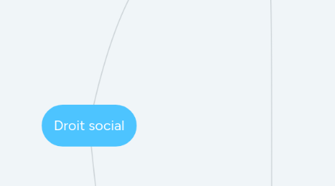 Mind Map: Droit social