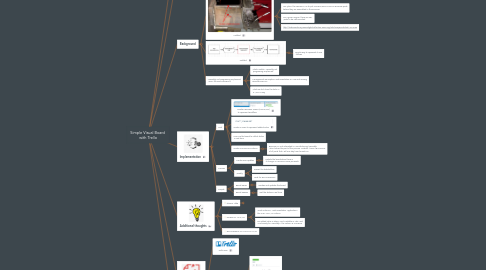 Mind Map: Simple Visual Board  with Trello