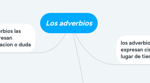 Mind Map: Los adverbios