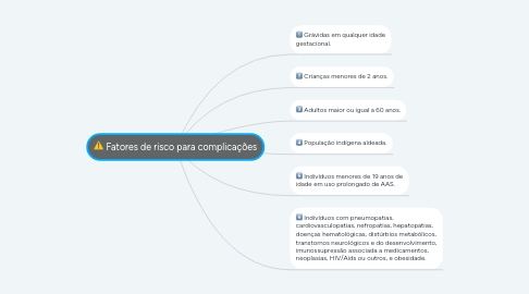 Mind Map: Fatores de risco para complicações