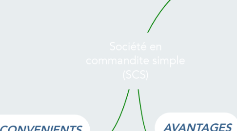 Mind Map: Société en commandite simple (SCS)