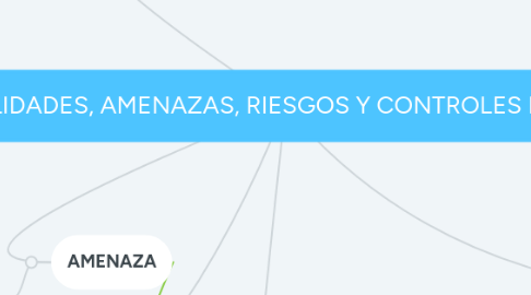 Mind Map: VULNERABILIDADES, AMENAZAS, RIESGOS Y CONTROLES INFORMÁTICOS.